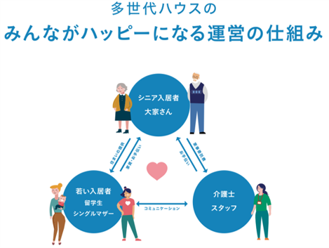多世代ハウスのみんながハッピーになる運営の仕組み